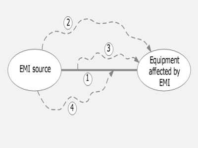 مفاهیم نویز EMI ، نویز RFI و سازگاری الکترومغناطیسی EMC